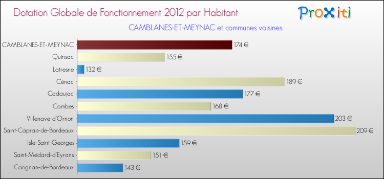 Montant des dotations globales de fonctionnement DGF par Habitant pour CAMBLANES-ET-MEYNAC et les communes proches Comparaison des des dotations globales de fonctionnement DGF par habitant pour CAMBLANES-ET-MEYNAC et les communes voisines