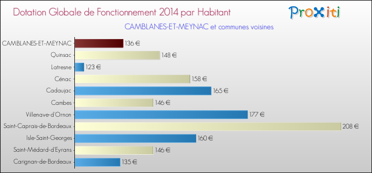 Montant des dotations globales de fonctionnement DGF par Habitant pour CAMBLANES-ET-MEYNAC et les communes proches en 2014. Comparaison des des dotations globales de fonctionnement DGF par habitant pour CAMBLANES-ET-MEYNAC et les communes voisines en 2014.