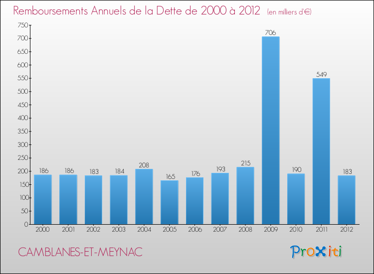Evolution de l'annuité de la dette pour la commune de CAMBLANES-ET-MEYNAC de 2000 à 2012 Annuités de la dette pour CAMBLANES-ET-MEYNAC de 2000 à 2012