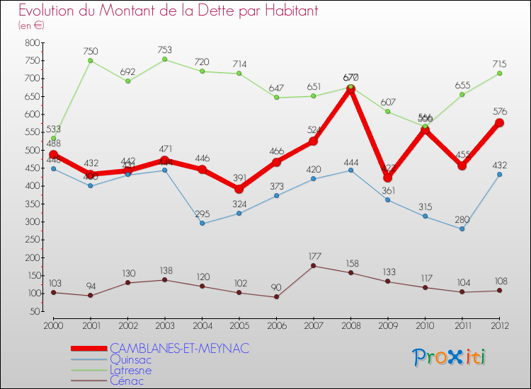 Evolution de la dette par habitant pour la commune de CAMBLANES-ET-MEYNAC et les communes proches de 2000 à 2012 Comparaison de la dette par habitant pour CAMBLANES-ET-MEYNAC et les communes voisines de 2000 à 2012