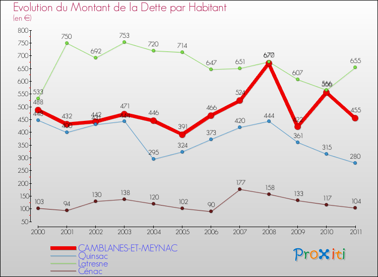 Evolution de la dette par habitant pour la commune de CAMBLANES-ET-MEYNAC et les communes proches Comparaison de la dette par habitant pour CAMBLANES-ET-MEYNAC et les communes voisines