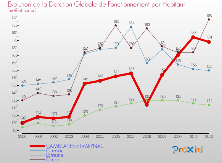 Evolution et montant de la dotation globale de fonctionnement par Habitant pour CAMBLANES-ET-MEYNAC et les communes proches Comparaison des dotations globales de fonctionnement par habitant pour CAMBLANES-ET-MEYNAC et les communes voisines