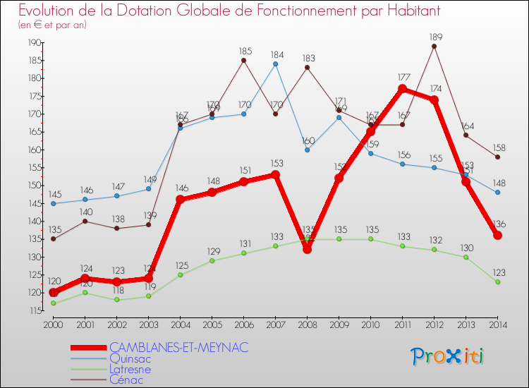 Evolution et montant de la dotation globale de fonctionnement par Habitant pour CAMBLANES-ET-MEYNAC et les communes proches de 2000 à 2014. Comparaison des dotations globales de fonctionnement par habitant pour CAMBLANES-ET-MEYNAC et les communes voisines de 2000 à 2014.