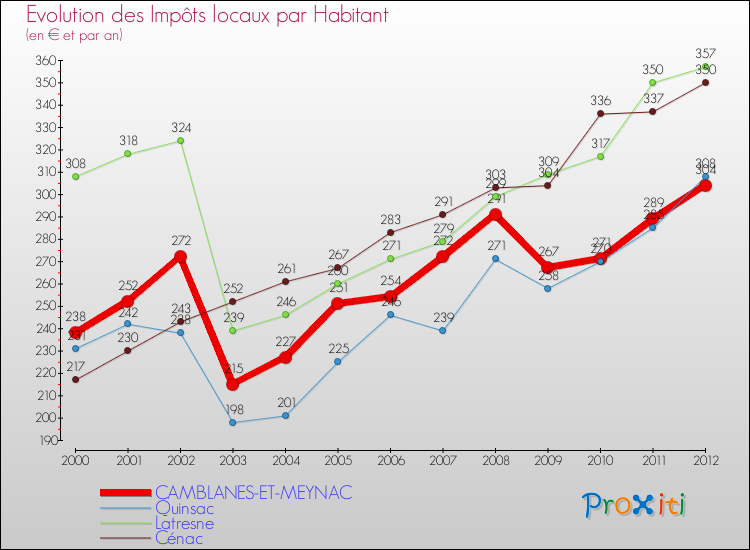 Evolution et montant des impôts locaux par Habitant pour CAMBLANES-ET-MEYNAC et les communes proches Comparaison des impôts locaux par habitant pour CAMBLANES-ET-MEYNAC et les communes voisines