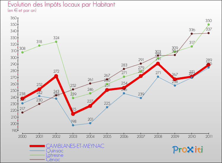Evolution et montant des impôts locaux par Habitant pour CAMBLANES-ET-MEYNAC et les communes proches Comparaison des impôts locaux par habitant pour CAMBLANES-ET-MEYNAC et les communes voisines