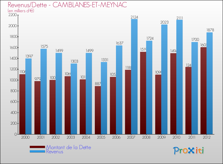Evolution comparée de la dette et des revenus pour la commune de CAMBLANES-ET-MEYNAC de 2000 à 2012 Comparaison de la dette et des revenus pour CAMBLANES-ET-MEYNAC de 2000 à 2012