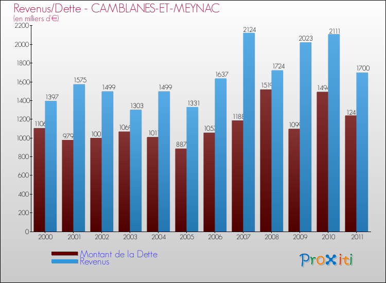 Evolution comparée de la dette et des revenus pour la commune de CAMBLANES-ET-MEYNAC de 2000 à 2011 Comparaison de la dette et des revenus pour CAMBLANES-ET-MEYNAC de 2000 à 2011