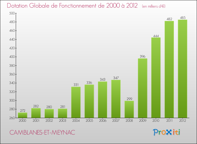 Evolution du montant de la Dotation Globale de Fonctionnement pour la commune de CAMBLANES-ET-MEYNAC de 2000 à 2012 Evolution du montant de la Dotation Globale de Fonctionnement pour CAMBLANES-ET-MEYNAC de 2000 à 2012