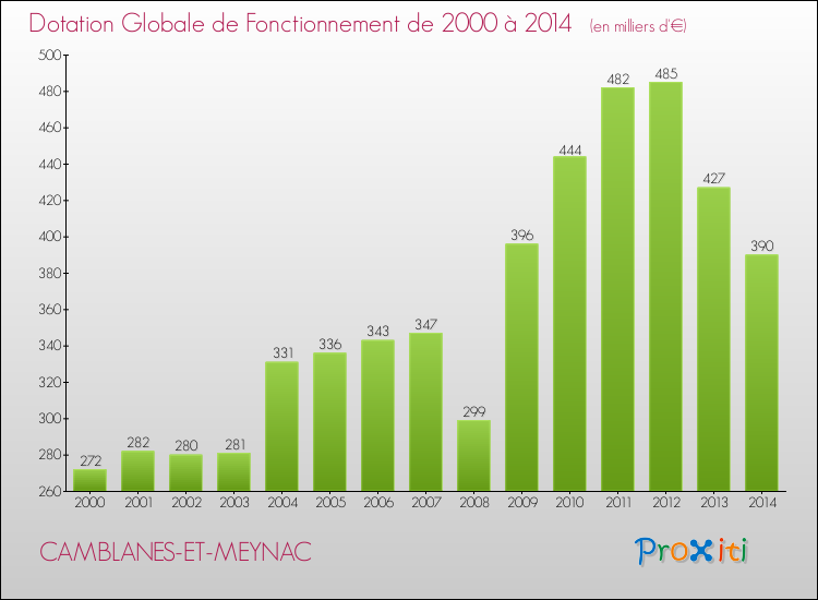 Evolution du montant de la Dotation Globale de Fonctionnement pour la commune de CAMBLANES-ET-MEYNAC de 2000 à 2014 Evolution du montant de la Dotation Globale de Fonctionnement pour CAMBLANES-ET-MEYNAC de 2000 à 2014
