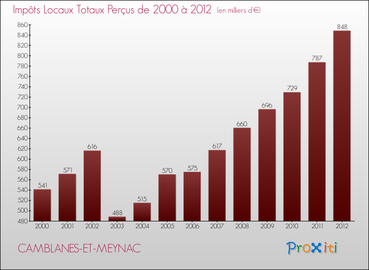 Evolution des Impôts Locaux pour la commune de CAMBLANES-ET-MEYNAC de 2000 à 2012 Evolution des Impôts Locaux pour CAMBLANES-ET-MEYNAC de 2000 à 2012