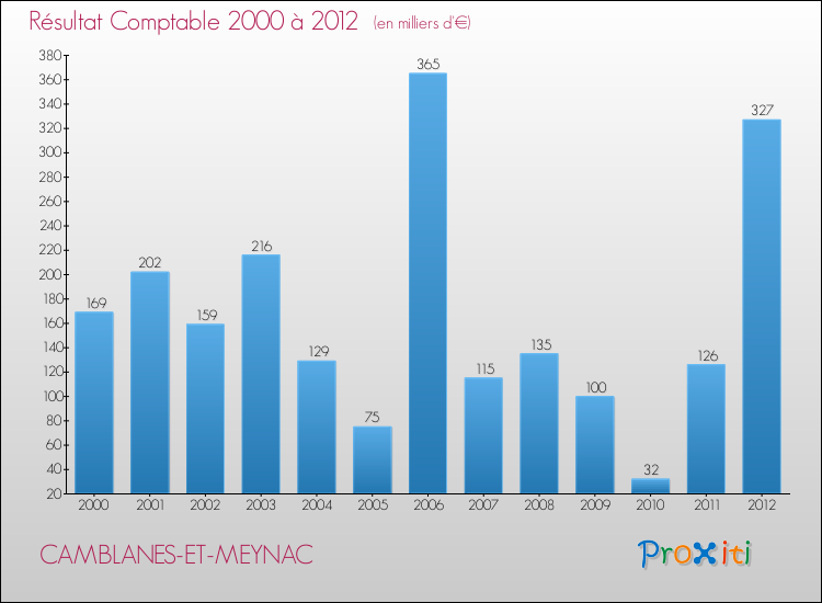 Evolution du résultat comptable pour la commune de CAMBLANES-ET-MEYNAC de 2000 à 2012 Evolution du résultat comptable pour CAMBLANES-ET-MEYNAC de 2000 à 2012