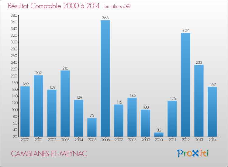 Evolution du résultat comptable pour la commune de CAMBLANES-ET-MEYNAC de 2000 à 2014 Evolution du résultat comptable pour CAMBLANES-ET-MEYNAC de 2000 à 2014