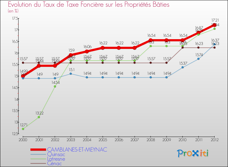 Evolution du taux de la taxe foncière sur le bati pour CAMBLANES-ET-MEYNAC et les communes proches de 2000 à 2012 Comparaison des taux de taxe foncière sur le bati pour CAMBLANES-ET-MEYNAC et les communes voisines de 2000 à 2012