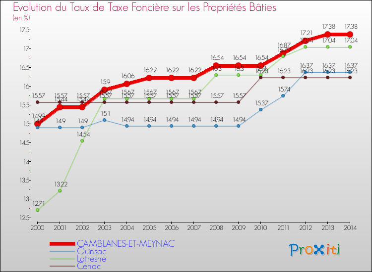 Evolution du taux de la taxe foncière sur le bati pour CAMBLANES-ET-MEYNAC et les communes proches de 2000 à 2014 Comparaison des taux de taxe foncière sur le bati pour CAMBLANES-ET-MEYNAC et les communes voisines de 2000 à 2014