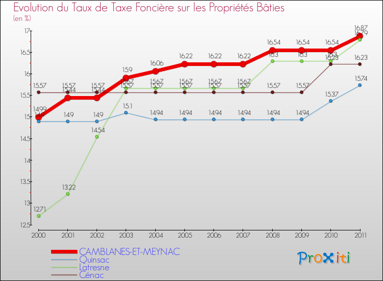 Evolution du taux de la taxe foncière sur le bati pour CAMBLANES-ET-MEYNAC et les communes proches Comparaison des taux de taxe foncière sur le bati pour CAMBLANES-ET-MEYNAC et les communes voisines