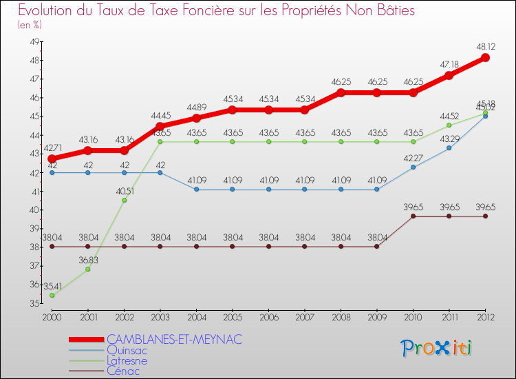 Evolution du taux de la taxe foncière sur les immeubles et terrains non batis pour CAMBLANES-ET-MEYNAC et les communes proches de 2000 à 2012 Comparaison des taux de la taxe foncière sur les immeubles et terrains non batis pour CAMBLANES-ET-MEYNAC et les communes voisines de 2000 à 2012