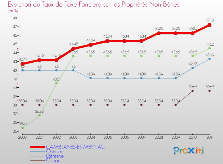 Evolution du taux de la taxe foncière sur les immeubles et terrains non batis pour CAMBLANES-ET-MEYNAC et les communes proches Comparaison des taux de la taxe foncière sur les immeubles et terrains non batis pour CAMBLANES-ET-MEYNAC et les communes voisines