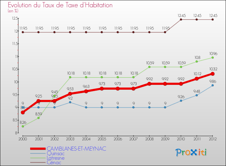 Evolution du taux de la taxe d'habitation pour CAMBLANES-ET-MEYNAC et les communes proches Comparaison des taux de la taxe d'habitation pour CAMBLANES-ET-MEYNAC et les communes voisines
