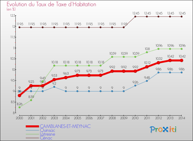 Evolution du taux de la taxe d'habitation pour CAMBLANES-ET-MEYNAC et les communes proches de 2000 à 2014 Comparaison des taux de la taxe d'habitation pour CAMBLANES-ET-MEYNAC et les communes voisines de 2000 à 2014