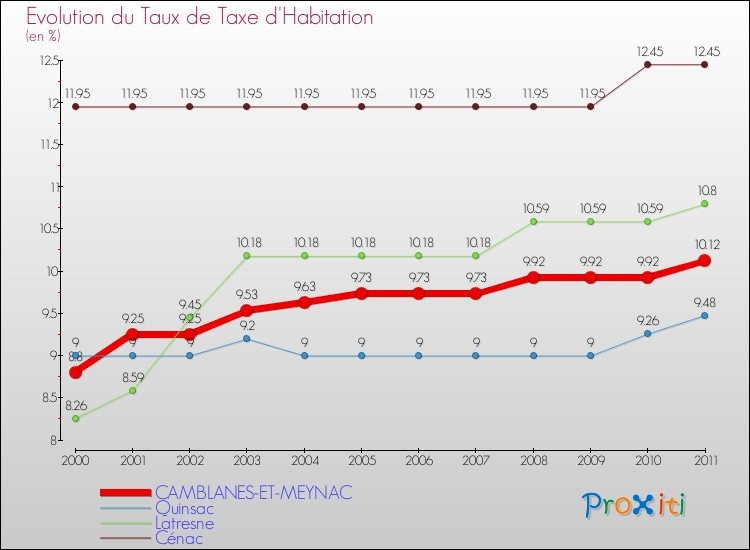 Evolution du taux de la taxe d'habitation pour CAMBLANES-ET-MEYNAC et les communes proches Comparaison des taux de la taxe d'habitation pour CAMBLANES-ET-MEYNAC et les communes voisines