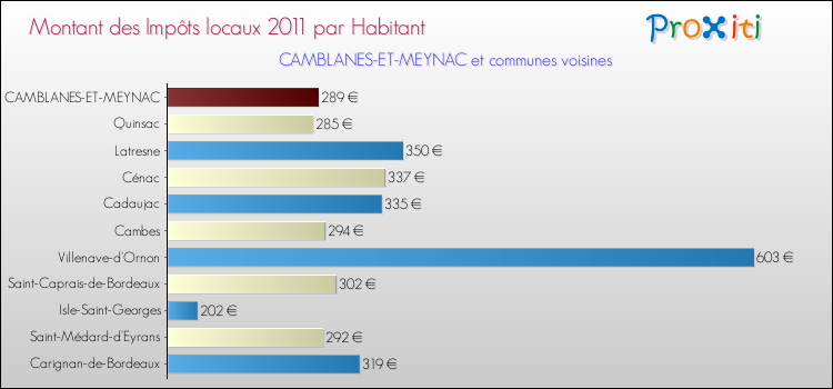 Montant des impôts locaux par Habitant pour CAMBLANES-ET-MEYNAC et les communes proches Comparaison des impôts locaux par habitant pour CAMBLANES-ET-MEYNAC et les communes voisines