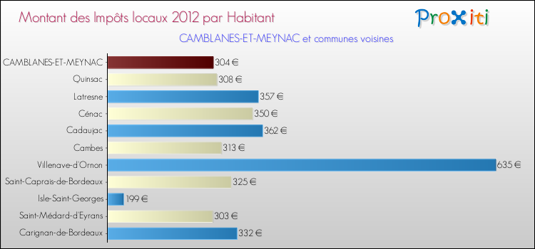 Montant des impôts locaux par Habitant pour CAMBLANES-ET-MEYNAC et les communes proches Comparaison des impôts locaux par habitant pour CAMBLANES-ET-MEYNAC et les communes voisines