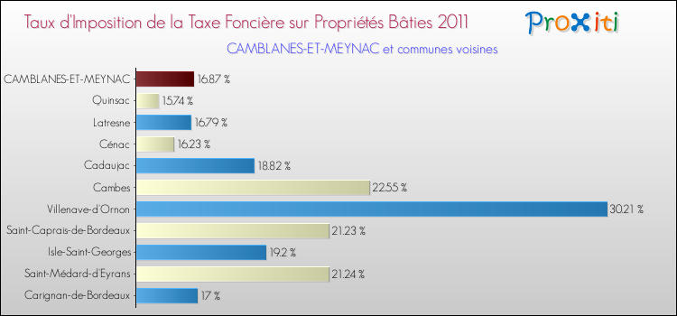 Taux d'imposition de la taxe foncière sur le bati 2011 pour CAMBLANES-ET-MEYNAC et les communes proches Comparaison des taux d'imposition de la taxe foncière sur le bati 2011 pour CAMBLANES-ET-MEYNAC et les communes voisines