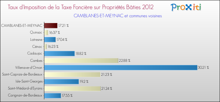 Taux d'imposition de la taxe foncière sur le bati 2012 pour CAMBLANES-ET-MEYNAC et les communes proches Comparaison des taux d'imposition de la taxe foncière sur le bati 2012 pour CAMBLANES-ET-MEYNAC et les communes voisines
