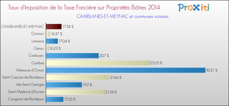 Taux d'imposition de la taxe foncière sur le bati 2014 pour CAMBLANES-ET-MEYNAC et les communes proches Comparaison des taux d'imposition de la taxe foncière sur le bati 2014 pour CAMBLANES-ET-MEYNAC et les communes voisines