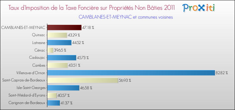 Taux d'imposition de la taxe foncière sur les immeubles et terrains non batis 2011 pour CAMBLANES-ET-MEYNAC et les communes proches Comparaison des taux d'imposition de la taxe foncière sur les immeubles et terrains non batis 2011 pour CAMBLANES-ET-MEYNAC et les communes voisines