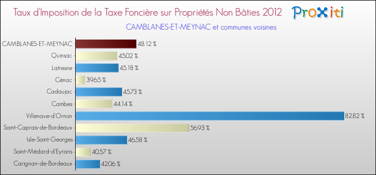 Taux d'imposition de la taxe foncière sur les immeubles et terrains non batis 2012 pour CAMBLANES-ET-MEYNAC et les communes proches Comparaison des taux d'imposition de la taxe foncière sur les immeubles et terrains non batis 2012 pour CAMBLANES-ET-MEYNAC et les communes voisines