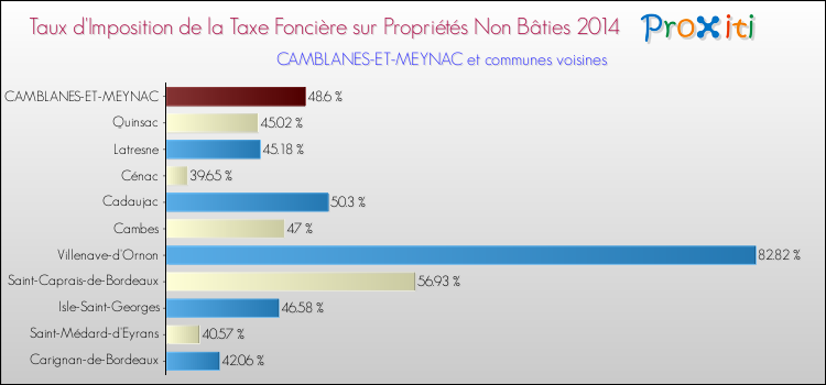 Taux d'imposition de la taxe foncière sur les immeubles et terrains non batis 2014 pour CAMBLANES-ET-MEYNAC et les communes proches Comparaison des taux d'imposition de la taxe foncière sur les immeubles et terrains non batis 2014 pour CAMBLANES-ET-MEYNAC et les communes voisines