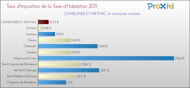 Taux d'imposition de la taxe d'habitation 2011 pour CAMBLANES-ET-MEYNAC et les communes proches Comparaison des taux d'imposition de la taxe d'habitation 2011 pour CAMBLANES-ET-MEYNAC et les communes voisines