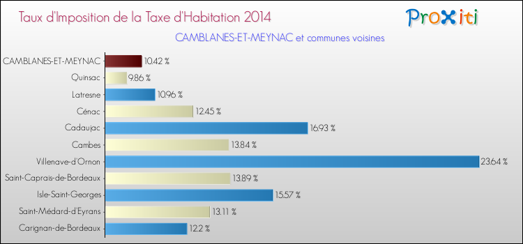Taux d'imposition de la taxe d'habitation 2014 pour CAMBLANES-ET-MEYNAC et les communes proches Comparaison des taux d'imposition de la taxe d'habitation 2014 pour CAMBLANES-ET-MEYNAC et les communes voisines