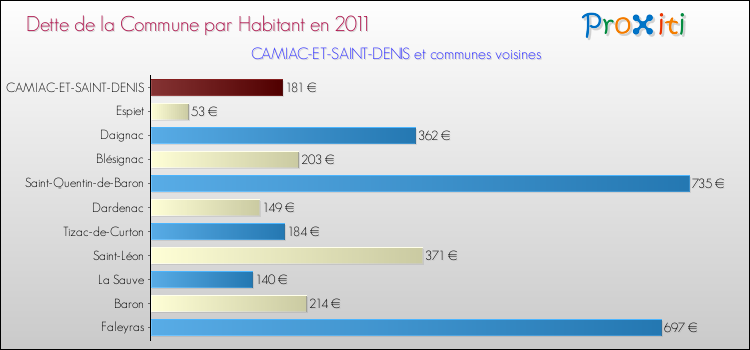 Dette par habitant de la commune en 2011 pour CAMIAC-ET-SAINT-DENIS et les communes proches Comparaison de la dette par habitant de la commune en 2011 pour CAMIAC-ET-SAINT-DENIS et les communes voisines