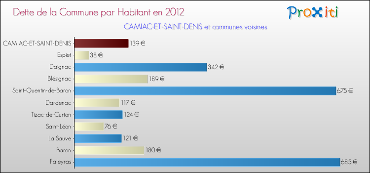 Dette par habitant de la commune en 2012 pour CAMIAC-ET-SAINT-DENIS et les communes proches Comparaison de la dette par habitant de la commune en 2012 pour CAMIAC-ET-SAINT-DENIS et les communes voisines