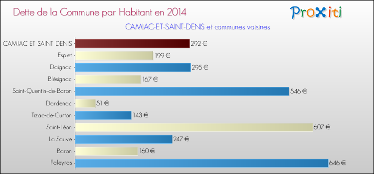 Dette par habitant de la commune en 2014 pour CAMIAC-ET-SAINT-DENIS et les communes proches Comparaison de la dette par habitant de la commune en 2014 pour CAMIAC-ET-SAINT-DENIS et les communes voisines