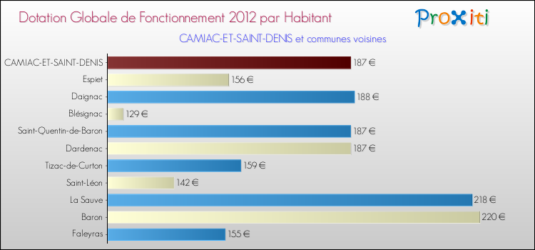 Montant des dotations globales de fonctionnement DGF par Habitant pour CAMIAC-ET-SAINT-DENIS et les communes proches Comparaison des des dotations globales de fonctionnement DGF par habitant pour CAMIAC-ET-SAINT-DENIS et les communes voisines