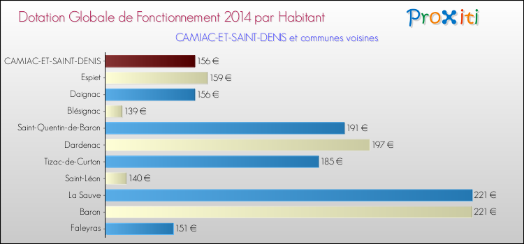 Montant des dotations globales de fonctionnement DGF par Habitant pour CAMIAC-ET-SAINT-DENIS et les communes proches en 2014. Comparaison des des dotations globales de fonctionnement DGF par habitant pour CAMIAC-ET-SAINT-DENIS et les communes voisines en 2014.