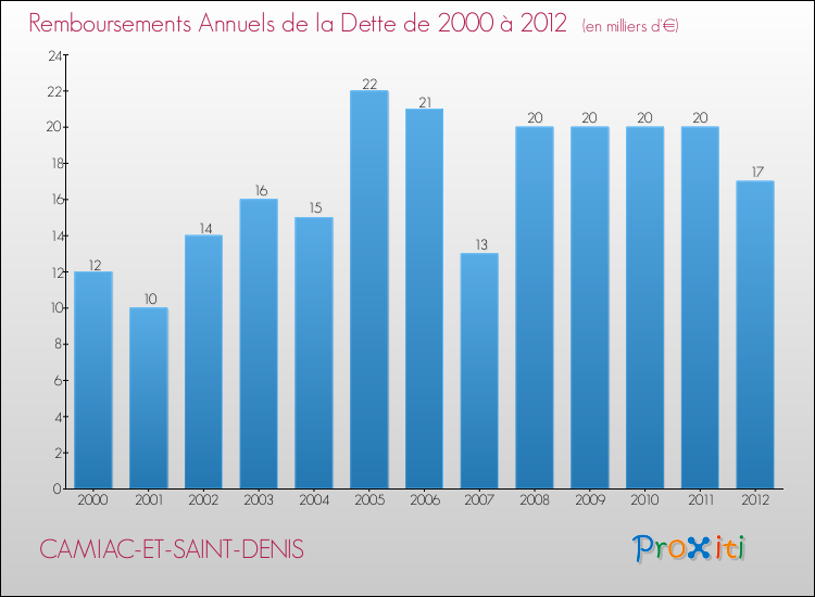 Evolution de l'annuité de la dette pour la commune de CAMIAC-ET-SAINT-DENIS de 2000 à 2012 Annuités de la dette pour CAMIAC-ET-SAINT-DENIS de 2000 à 2012