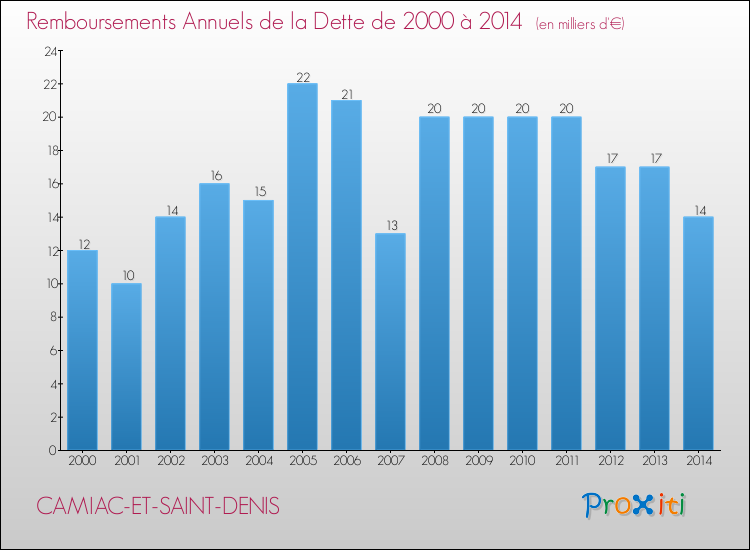 Evolution de l'annuité de la dette pour la commune de CAMIAC-ET-SAINT-DENIS de 2000 à 2014 Annuités de la dette pour CAMIAC-ET-SAINT-DENIS de 2000 à 2014