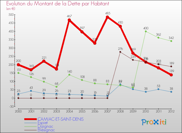Evolution de la dette par habitant pour la commune de CAMIAC-ET-SAINT-DENIS et les communes proches de 2000 à 2012 Comparaison de la dette par habitant pour CAMIAC-ET-SAINT-DENIS et les communes voisines de 2000 à 2012