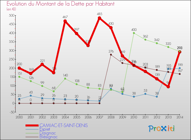 Evolution de la dette par habitant pour la commune de CAMIAC-ET-SAINT-DENIS et les communes proches de 2000 à 2014 Comparaison de la dette par habitant pour CAMIAC-ET-SAINT-DENIS et les communes voisines de 2000 à 2014