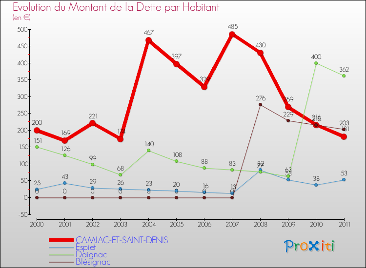 Evolution de la dette par habitant pour la commune de CAMIAC-ET-SAINT-DENIS et les communes proches Comparaison de la dette par habitant pour CAMIAC-ET-SAINT-DENIS et les communes voisines