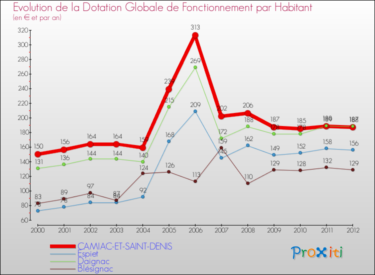 Evolution et montant de la dotation globale de fonctionnement par Habitant pour CAMIAC-ET-SAINT-DENIS et les communes proches Comparaison des dotations globales de fonctionnement par habitant pour CAMIAC-ET-SAINT-DENIS et les communes voisines