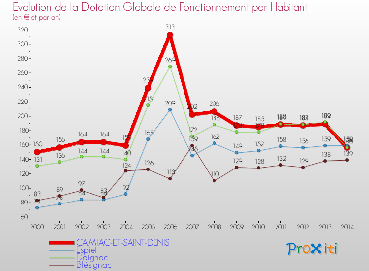 Evolution et montant de la dotation globale de fonctionnement par Habitant pour CAMIAC-ET-SAINT-DENIS et les communes proches de 2000 à 2014. Comparaison des dotations globales de fonctionnement par habitant pour CAMIAC-ET-SAINT-DENIS et les communes voisines de 2000 à 2014.