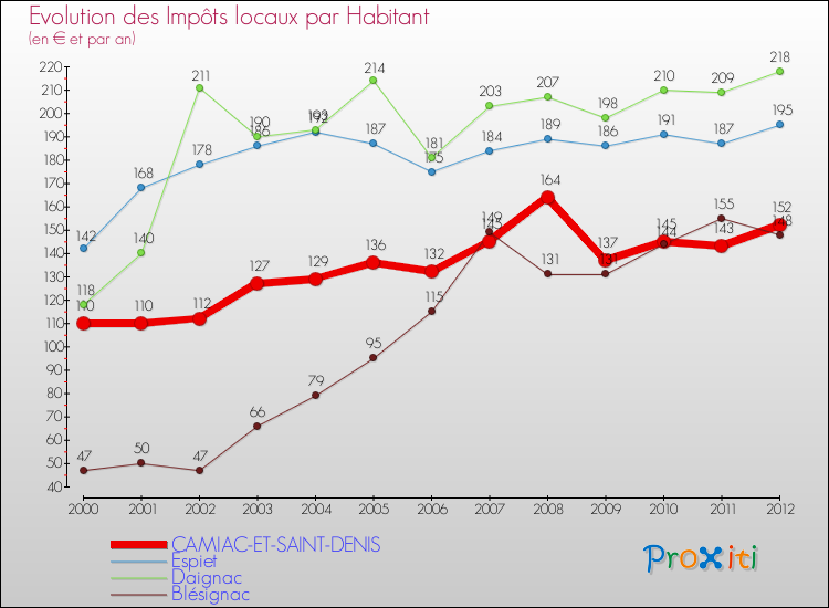 Evolution et montant des impôts locaux par Habitant pour CAMIAC-ET-SAINT-DENIS et les communes proches Comparaison des impôts locaux par habitant pour CAMIAC-ET-SAINT-DENIS et les communes voisines