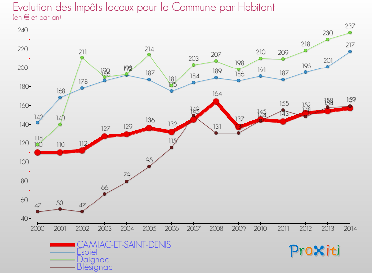 Evolution et montant des impôts locaux par Habitant pour CAMIAC-ET-SAINT-DENIS et les communes proches de 2000 à 2014 Comparaison des impôts locaux par habitant pour CAMIAC-ET-SAINT-DENIS et les communes voisines de 2000 à 2014