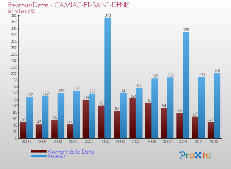 Evolution comparée de la dette et des revenus pour la commune de CAMIAC-ET-SAINT-DENIS de 2000 à 2012 Comparaison de la dette et des revenus pour CAMIAC-ET-SAINT-DENIS de 2000 à 2012