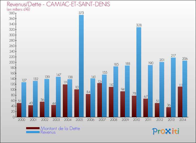 Evolution comparée de la dette et des revenus pour la commune de CAMIAC-ET-SAINT-DENIS de 2000 à 2014 Comparaison de la dette et des revenus pour CAMIAC-ET-SAINT-DENIS de 2000 à 2014